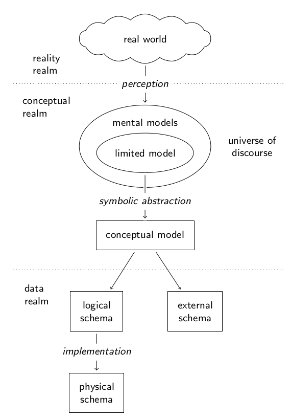 Summarized data modeling process
