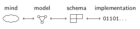 Simplified data modeling process